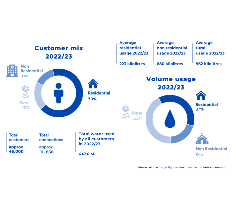 2022-23-Customer-mix-volume-usuage.png